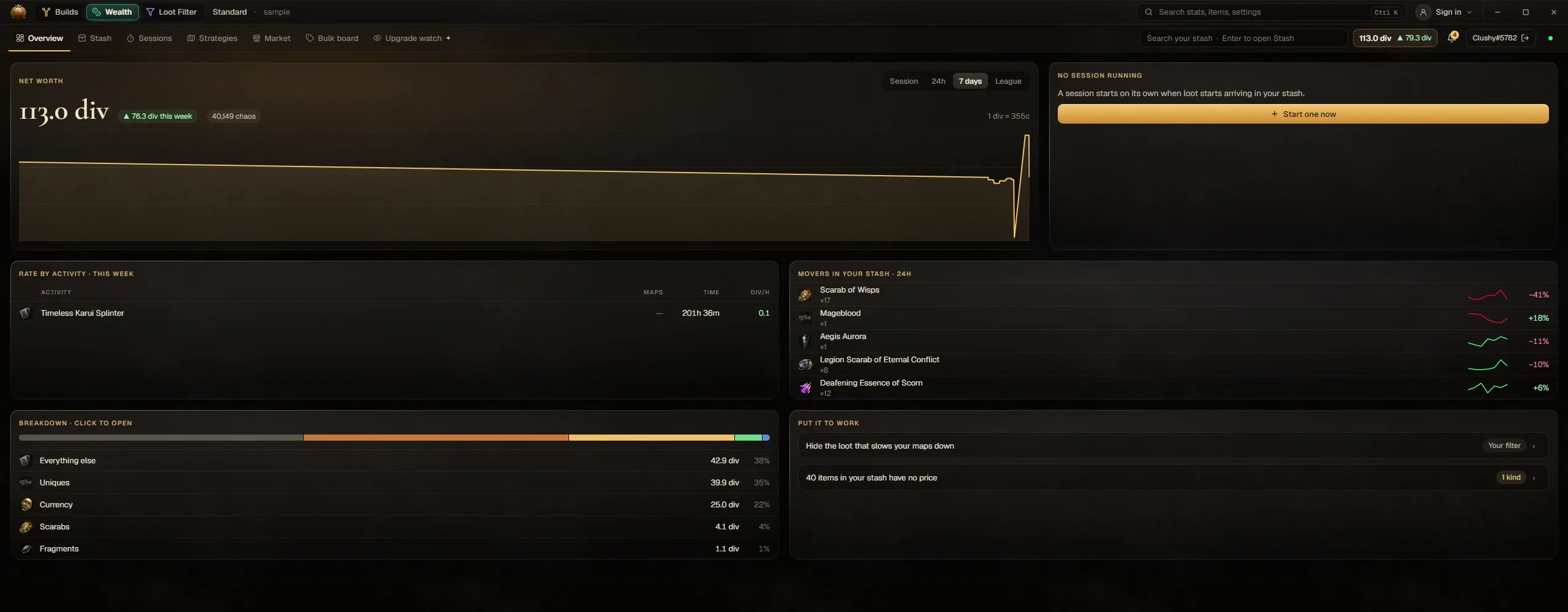 The Wealth overview: net worth of 113.0 divines, up 76.3 this week, a seven-day chart, rate by activity, movers in the stash over 24 hours and a breakdown by uniques, currency, scarabs and fragments.